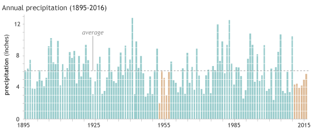 Graph showing annual precipitation for California climate division 7 (Southeast Desert Basins) from 1895-2016