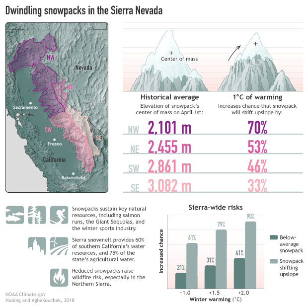 Warming winters and dwindling Sierra Nevada snowpack will squeeze water resources in parts of California