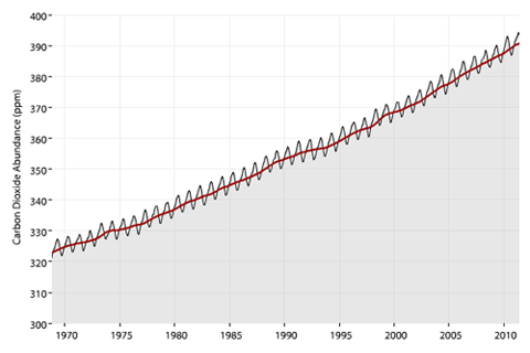 Carbon Dioxide graph