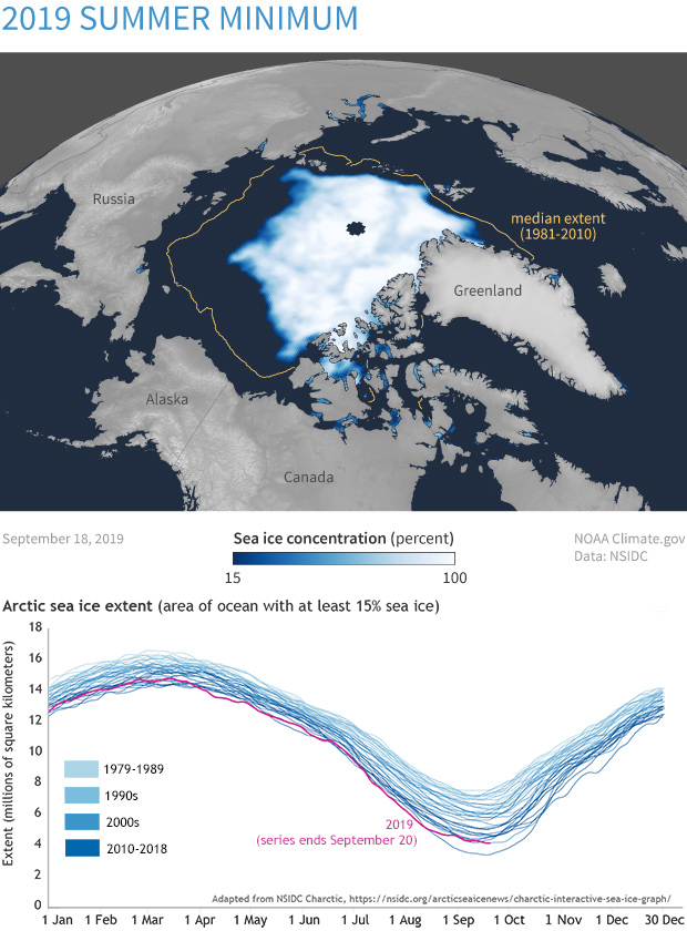 2019 Arctic sea ice extent ties for second-lowest summer minimum on record
