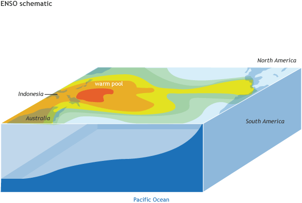 ENSO schematic