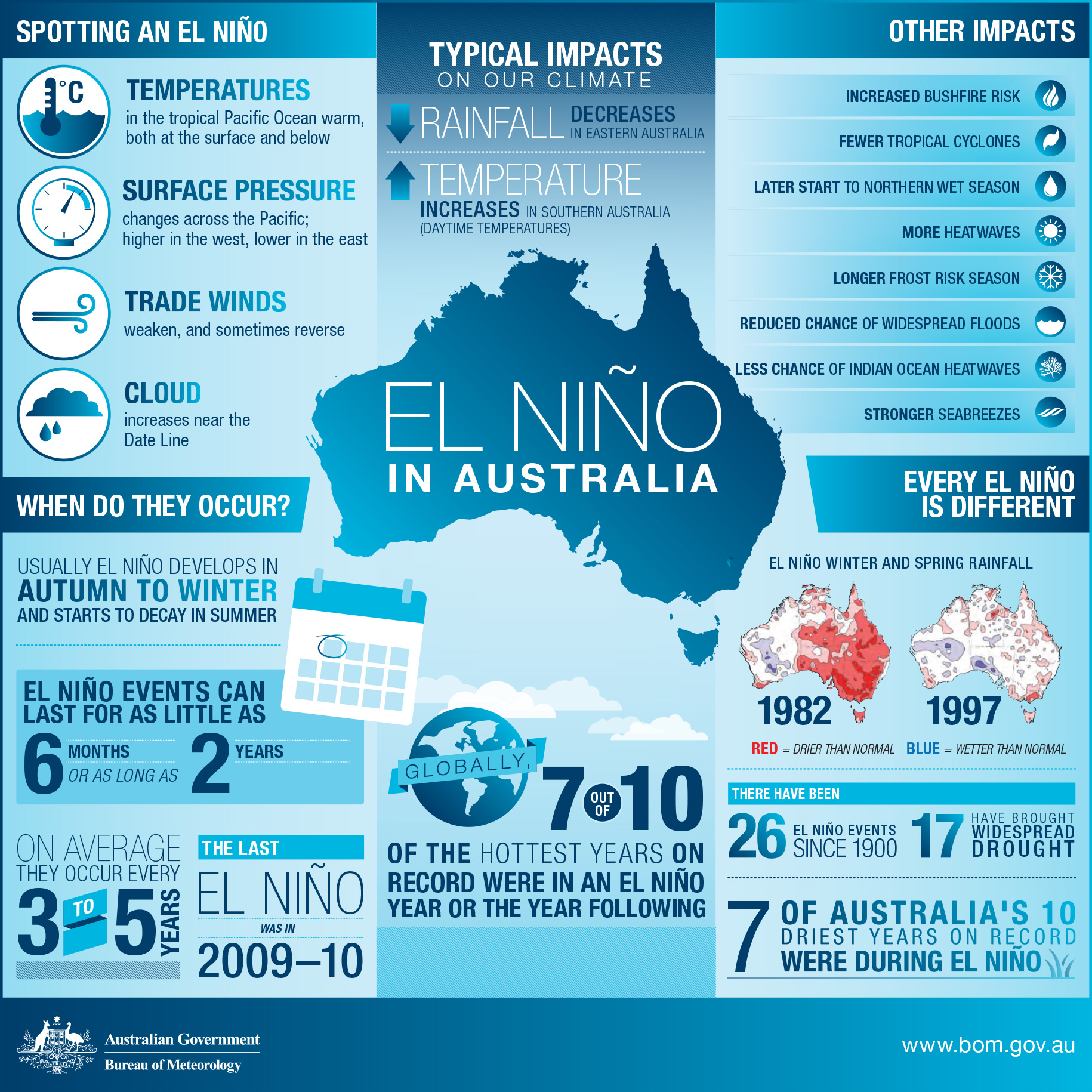 Infographic of El Niño and its Australian impacts.