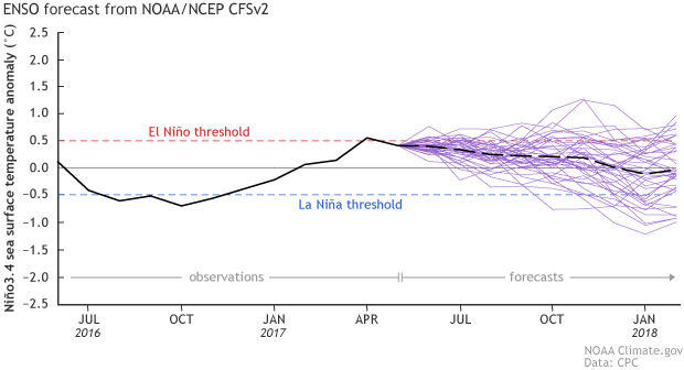 CFSv2 ENSO forecast from May 2017