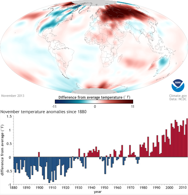 November global temperature highest on record