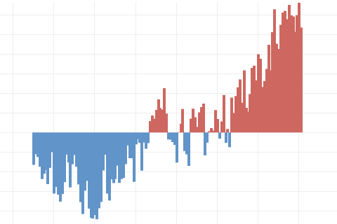 graph of global temperature anomaly since 1880