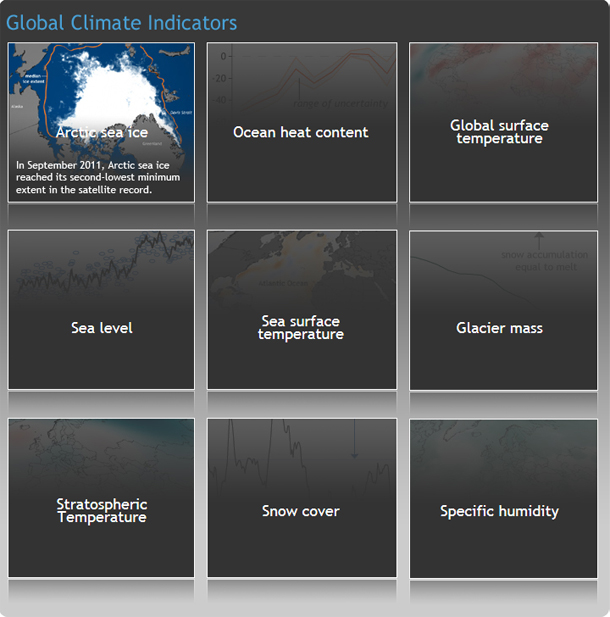 Global Climate Indicators