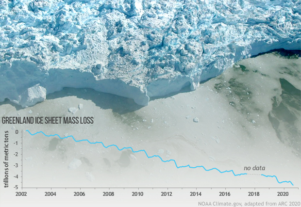 Greenland ice loss in 2020 was below the record but above average