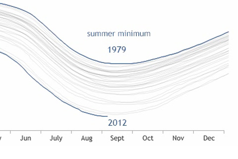 Ice Volume graph