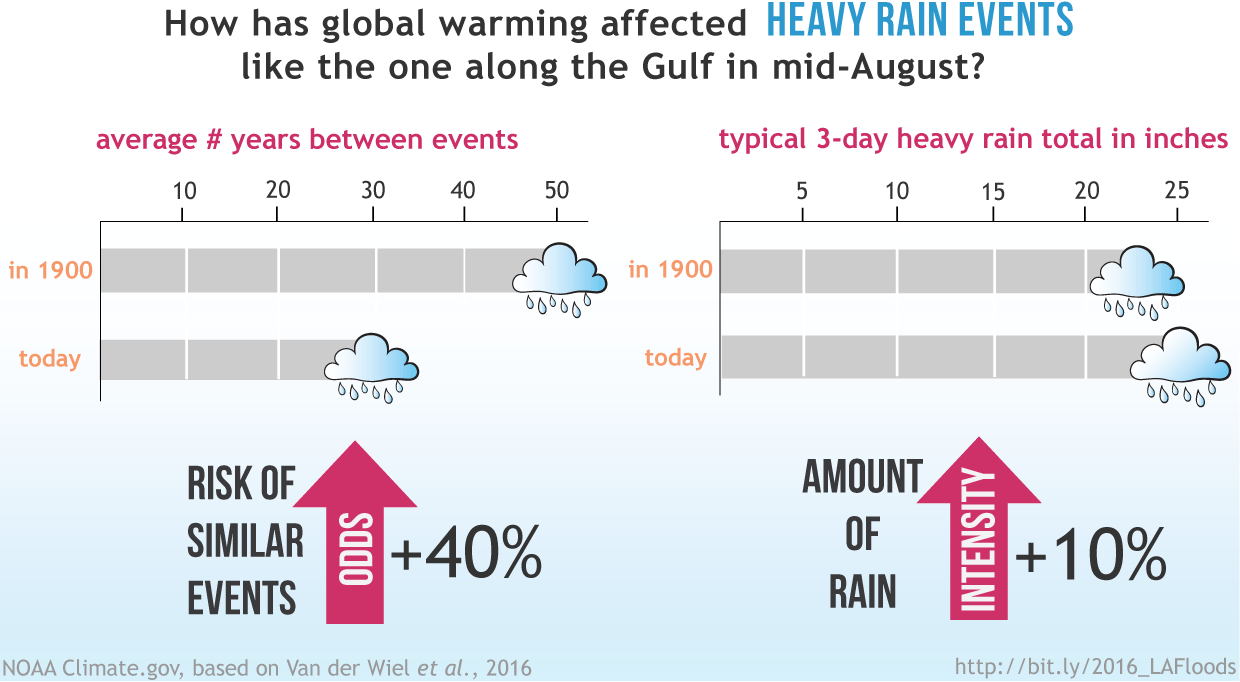 infographic showing changes in heavy rain frequency and intensity