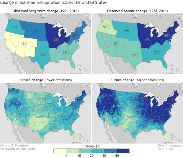 Prepare for more downpours: Heavy rain has increased across most of the United States, and is likely to increase further