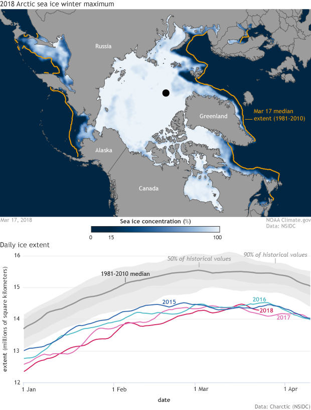 Arctic sea ice extent at 2018 winter maximum was second smallest on record