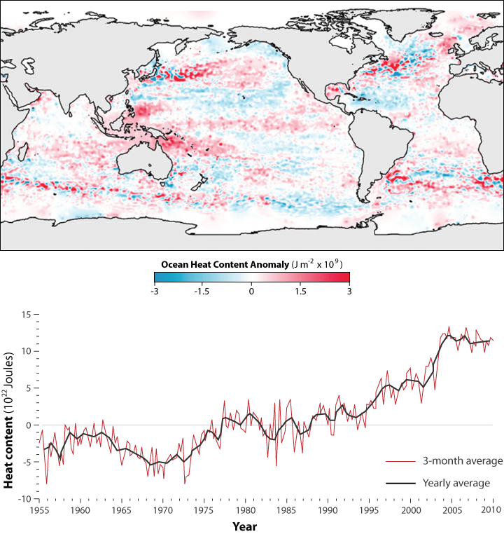 New Evidence on Warming Ocean