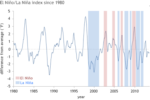 Oceanic Niño Index from 1980-2012