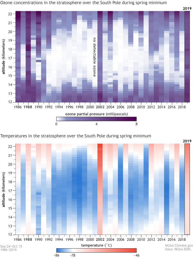 NOAA weather balloons find no zero-ozone regions above South Pole during 2019 ozone hole season
