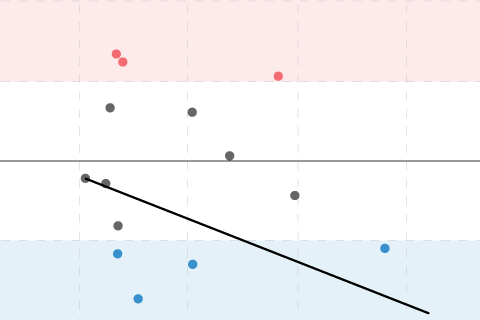 scatterplot with dots showing correlation between El Niño in one year and the following year's ENSO state