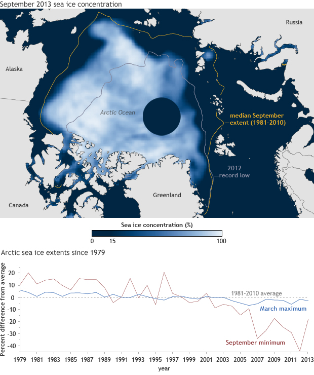 2013 Arctic Report Card: Sea ice extent larger than 2012 record low, but still sixth smallest on record