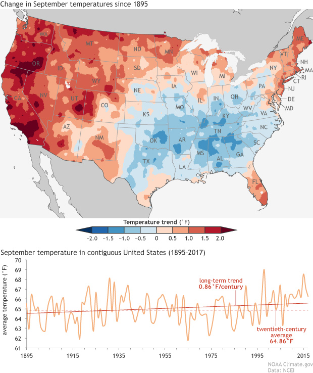 How is September climate changing in the U.S.?