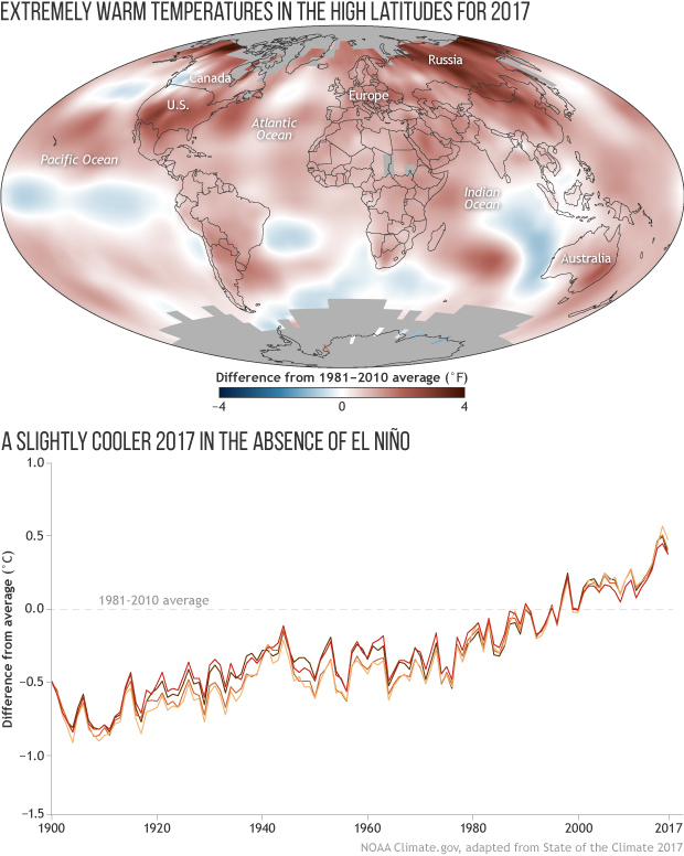 2017 State of the climate: Global surface temperature