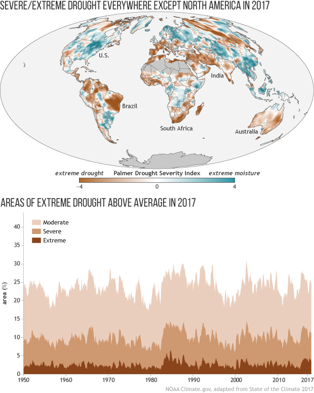 2017 State of the climate: Global drought
