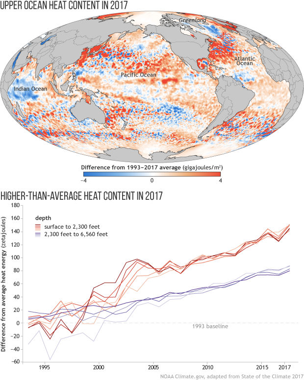 2017 State of the climate: Ocean heat content