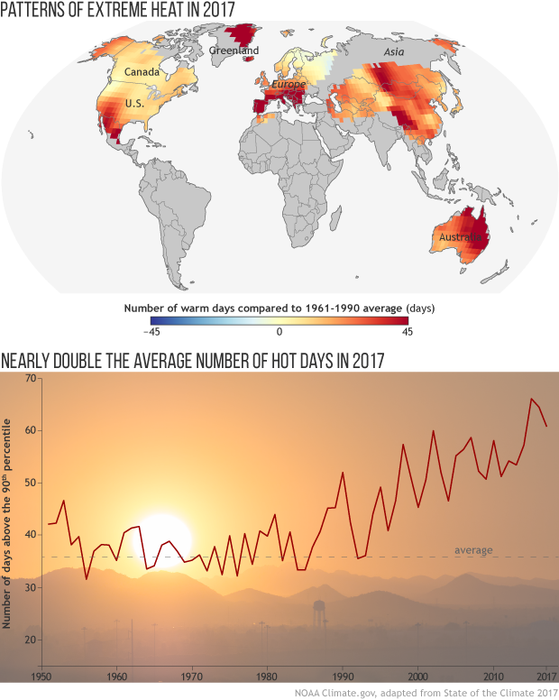 2017 State of the climate: Hot days