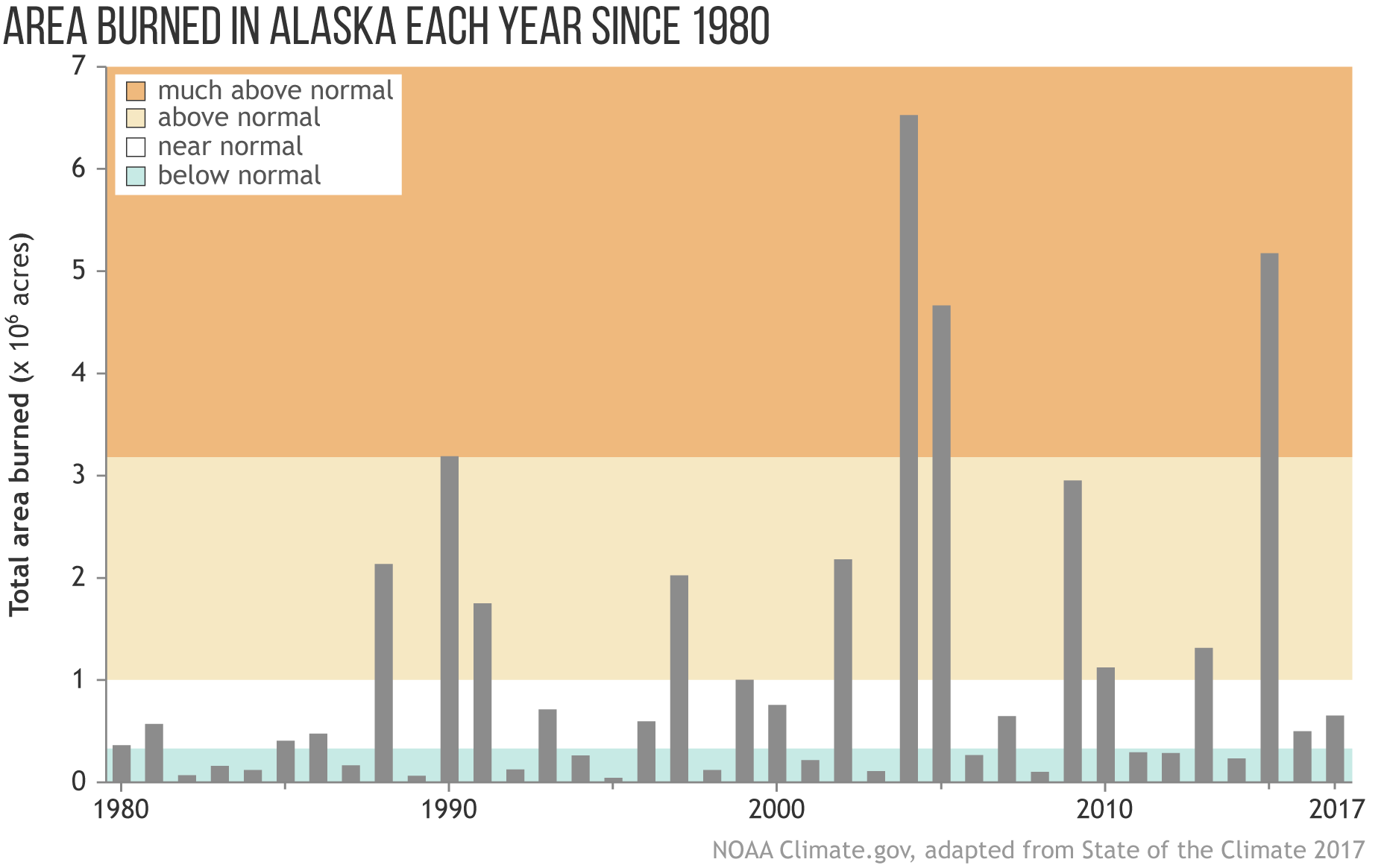 Bar graph of yearly area burned in Alaska from 1980 to 2107.