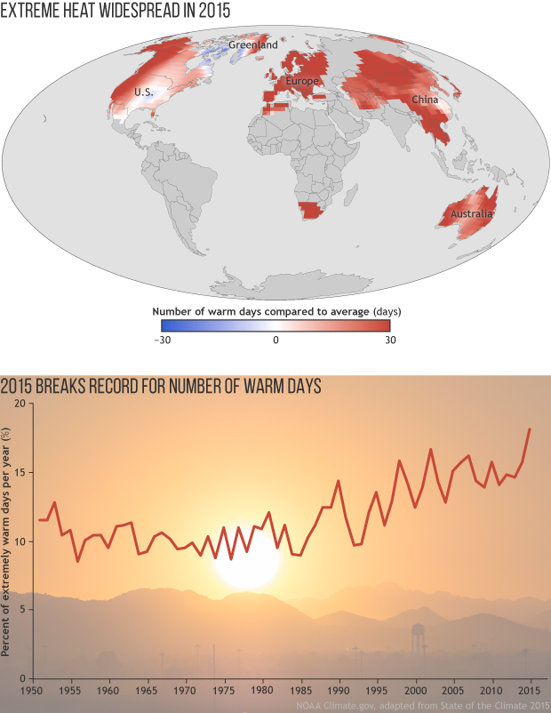 2015 State of the Climate: Extremely warm days hit new record high