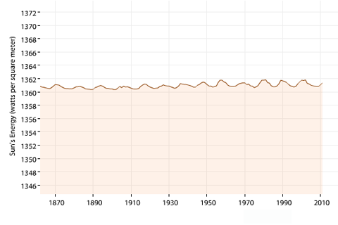 Sun's Energy graph