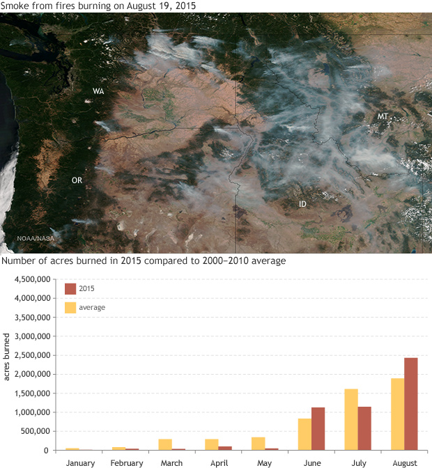 Nearly 2.5 million acres burned across US in August 2015