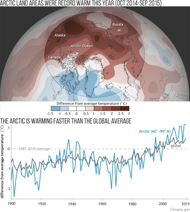Arctic continues to be significantly warmer than average
