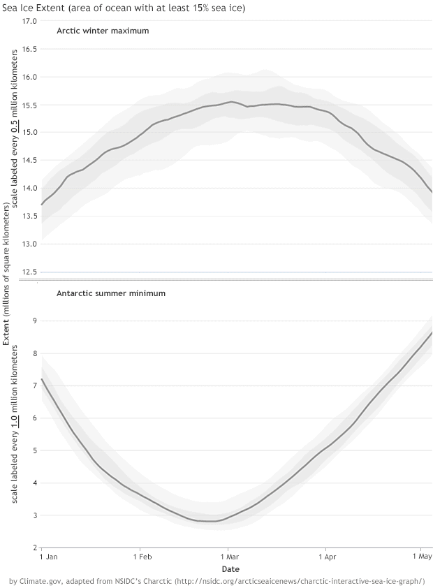 2017 Arctic winter maximum and Antarctic summer minimum both set new record lows