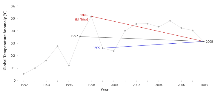 Estimated temperature graph