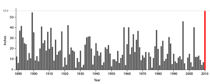 Bar chart of annual snowfall at the Reagan National Airport site from 1888 to 2010.