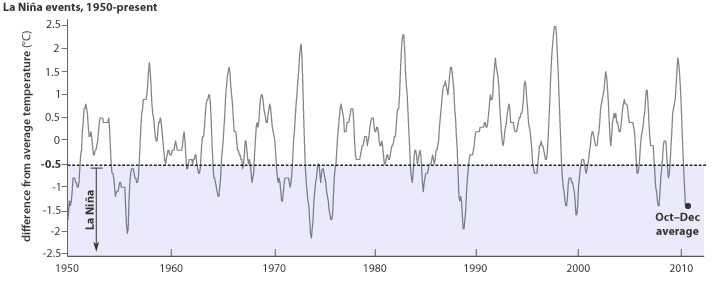 La Nina