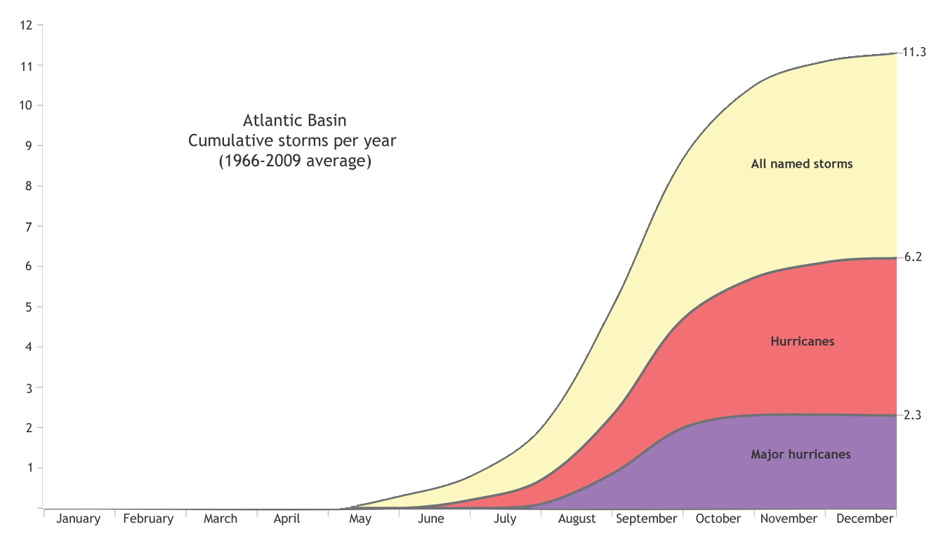 Atlantic Basin cumulative storms per year graph large version