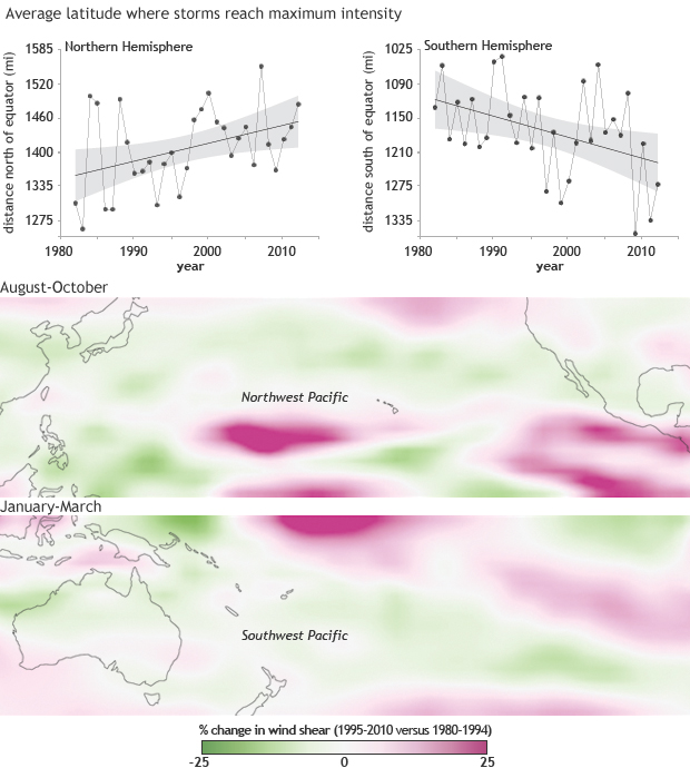 Changes in wind shear accompany shift in latitude where hurricanes reach maximum intensity