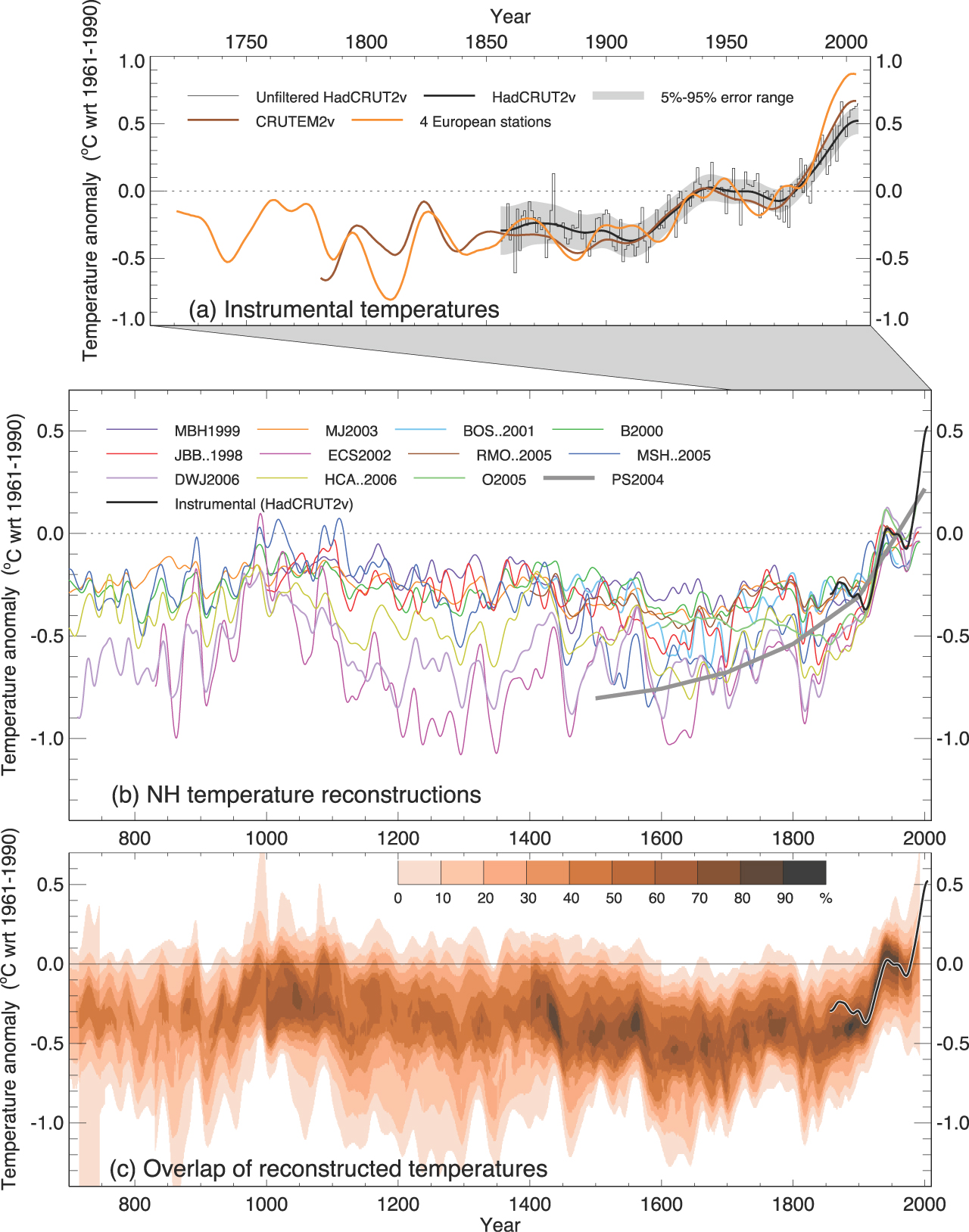 Three graphs that trend upward