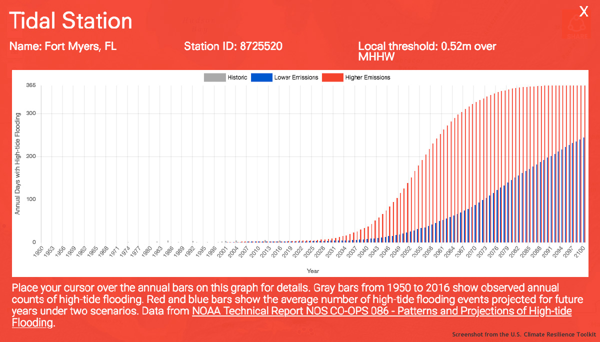 Graph showing increase number of days with high tide flooding throughout the 21st century in both high and lower emission scenarios