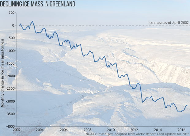 Greenland ice mass loss continued in 2016
