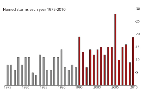 Bar graph of the number of named storms each year from 1975 to 2010.