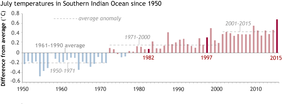 Image of July sea surface temperature anomalies (difference from normal) for the Indian Ocean between 0 and 60°S.