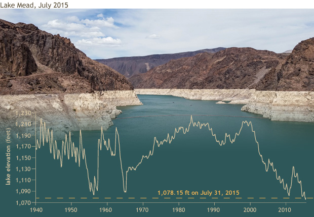 Climate Challenge: What was the water level in Lake Mead at the end of July?