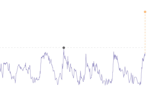 Atmospheric CO2 graph