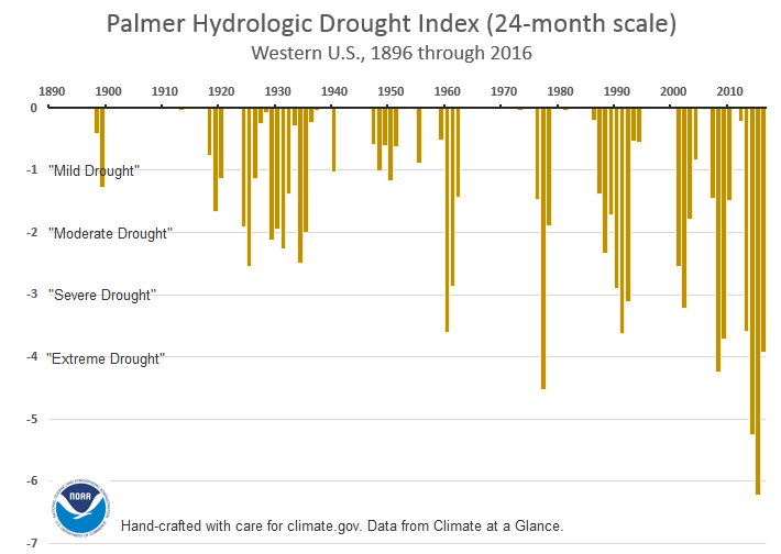 bar chart of drought index
