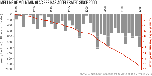 2015 State of the Climate: Mountain Glaciers