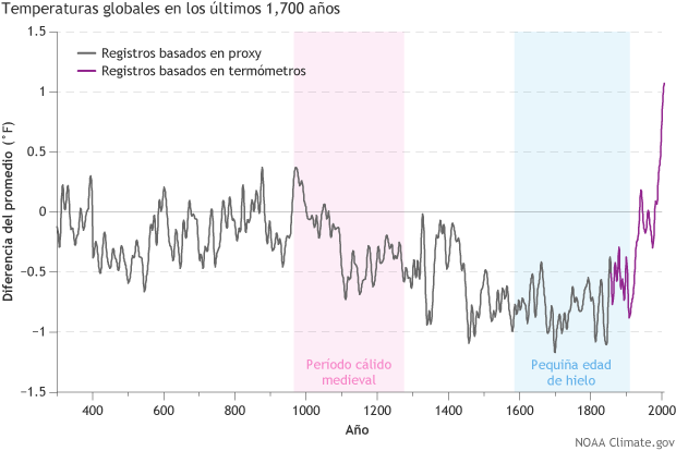 graph of global temperatures over the past 1700 years with annotations in Spanish