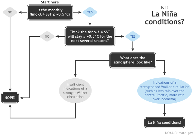 Flowchart of steps in declaring La Niña 