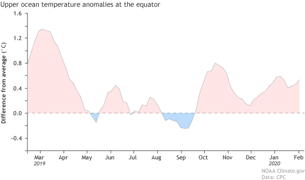 Graph of upper ocean temperature anomalies at the equator