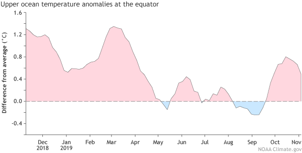 Area-averaged heat content anomaly graph
