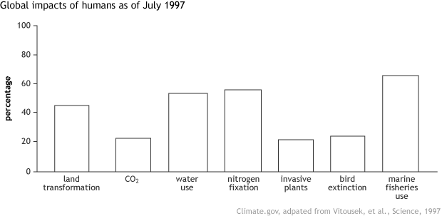 Human impacts graph